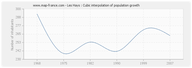 Les Hays : Cubic interpolation of population growth
